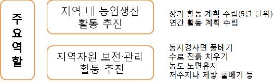 농업생산자 조직의 주요 역할