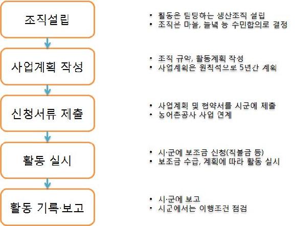 농지보전 프로그램 진행 과정