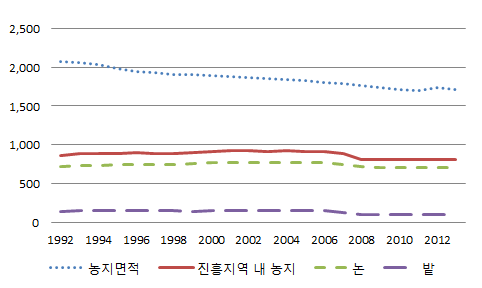 농업진흥지역 면적 변화