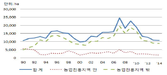 진흥지역 안팎별 농지전용 현황