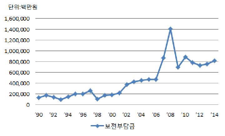 농지보전부담금 수납액 추이