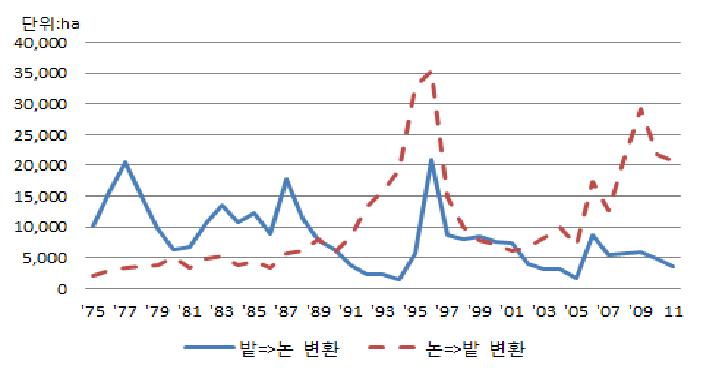 연도별 논·밭 전환면적 추이