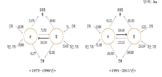 농지면적 증감현황