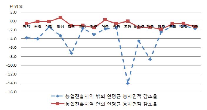 경기도 주요 시·군 농업진흥지역 안팎별 농지면적 감소 비율