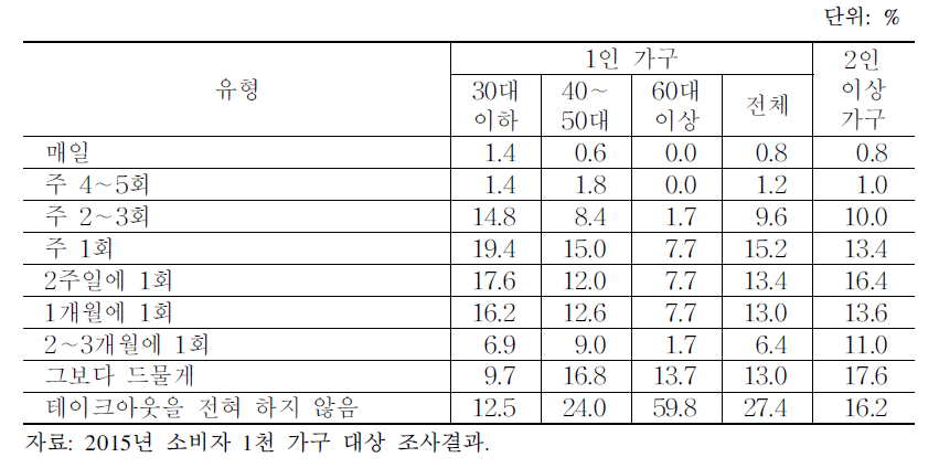 테이크아웃하는 횟수