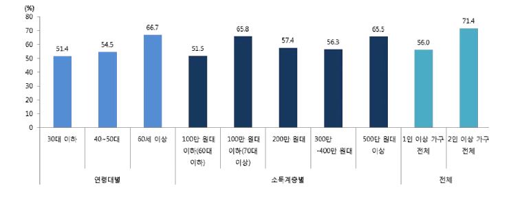 규칙적인 식사 비중