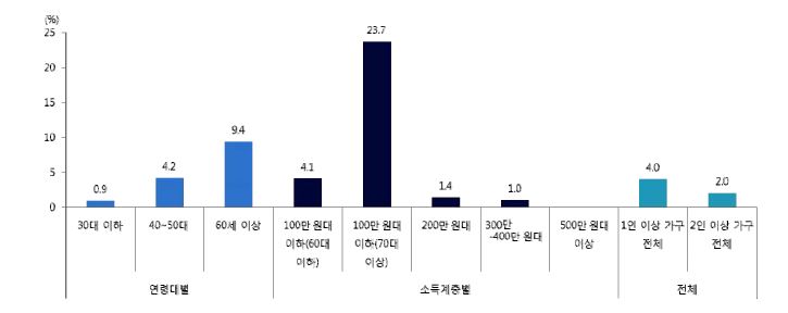 식사 준비 어려움