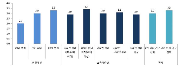 현재 식생활 만족도