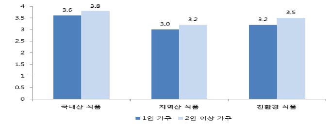 국내산/지역산/친환경 식품에 대한 관심도