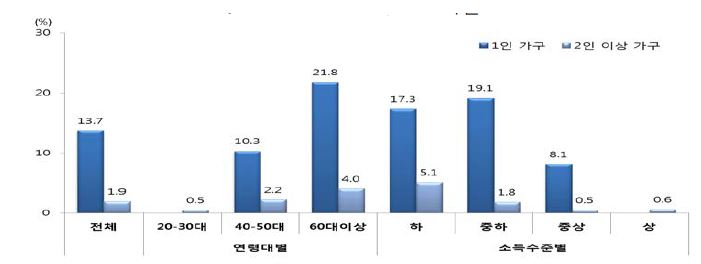 가구 유형별 식생활 지원 수혜 비중