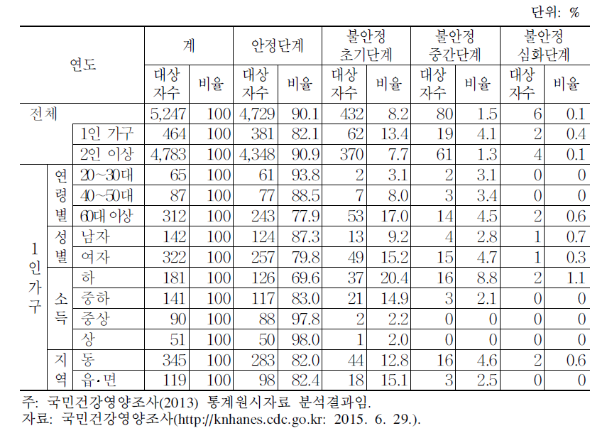 1인 가구의 식생활 안정성 확보율