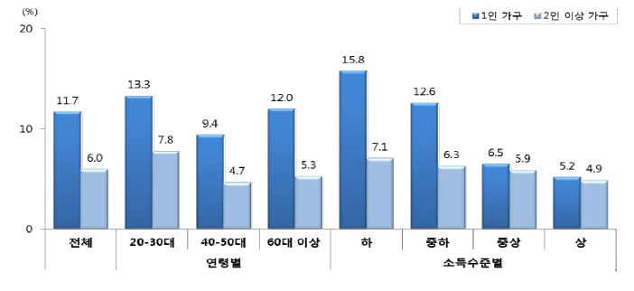 가구 유형별 영양섭취 부족자 비율