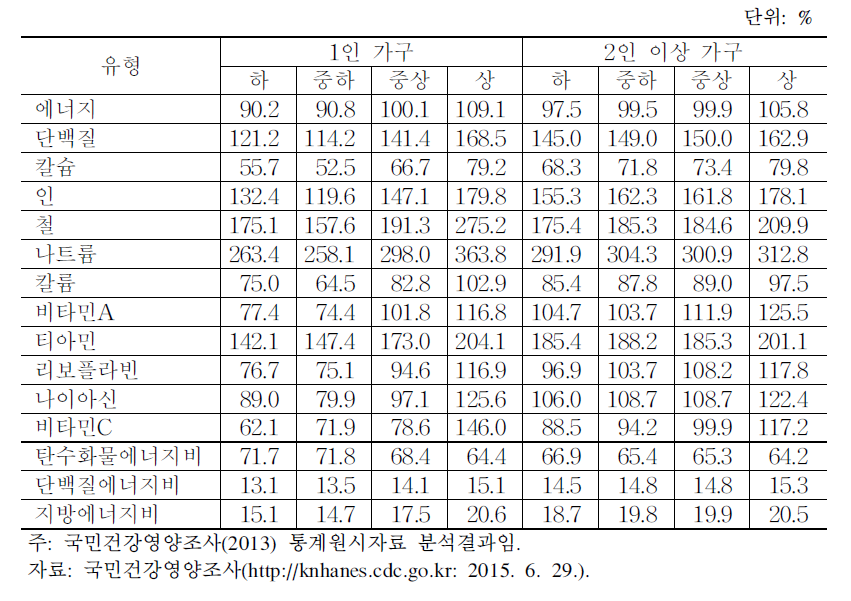 소득수준별 권장섭취기준 대비 영양소 섭취비율