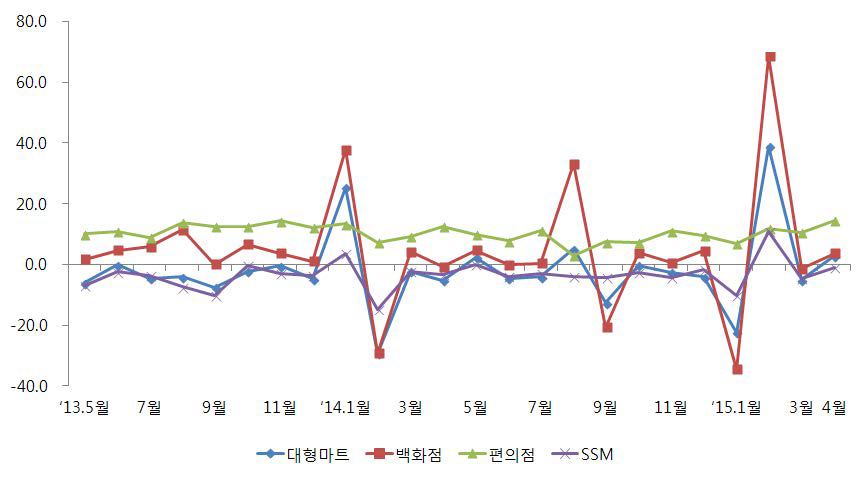 소매업태별 식품부문 매출 증가율