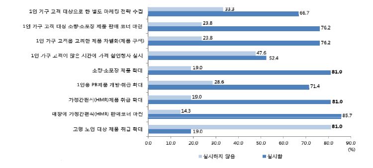 편의점의 1인 가구 대상 마케팅 전략 실시 여부