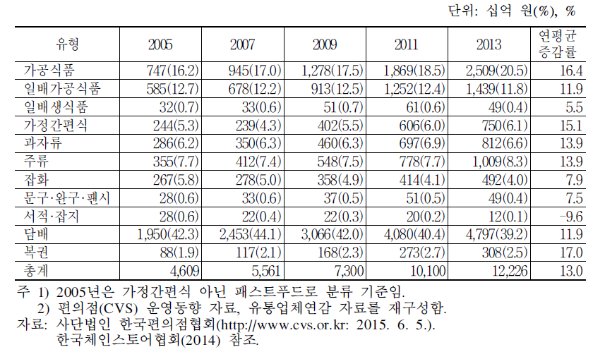 편의점 상품별 매출 구성비