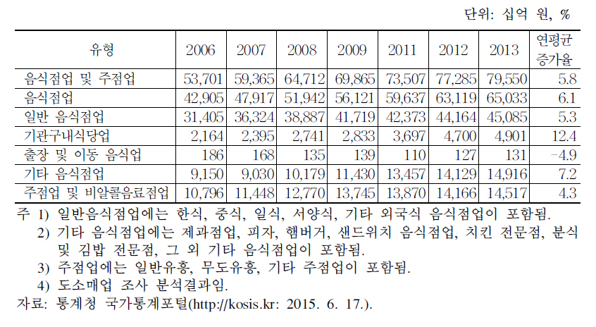 음식점업 및 주점업 매출액 추이