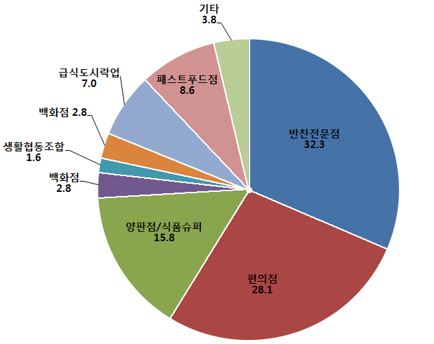 중식시장 판매채널별 구성비