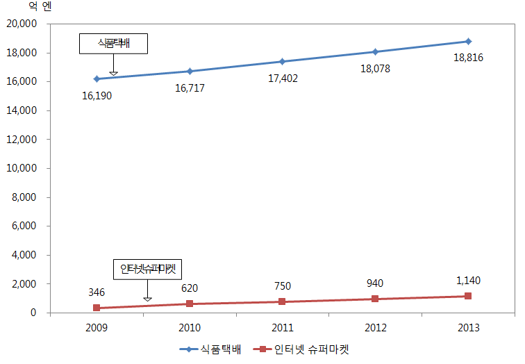 일본 식품택배 및 인터넷 슈퍼마켓 매출 추이