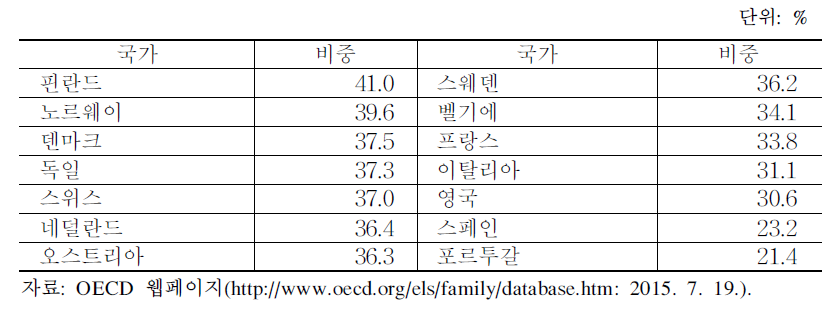 유럽 주요국의 1인 가구 비중