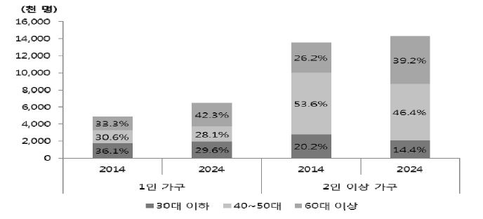 2024년 인구구성 변화 전망