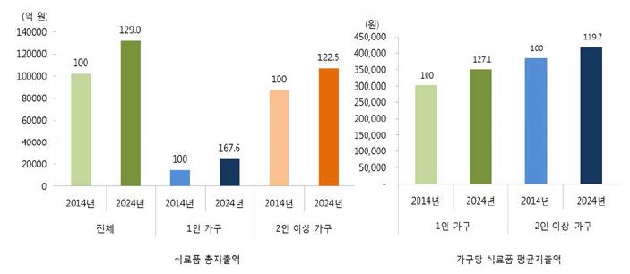 2024년 식품소비지출액 추정