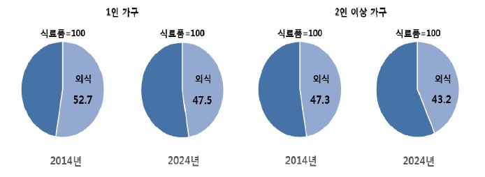 가구별 외식 비중 전망