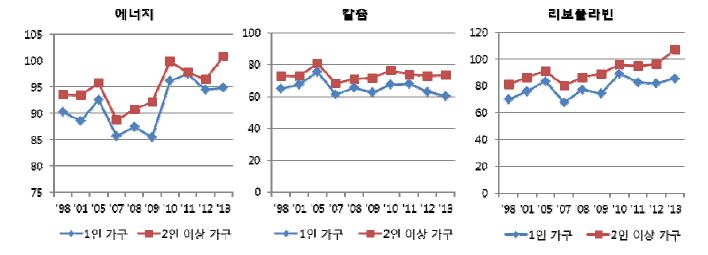 1인 가구와 2인 이상 가구의 권장섭취기준 대비 영양소 섭취수준 추이