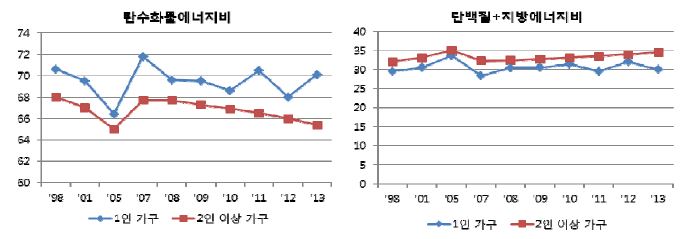 1인 가구와 2인 이상 가구의 3대 영양소의 에너지 구성비 추이