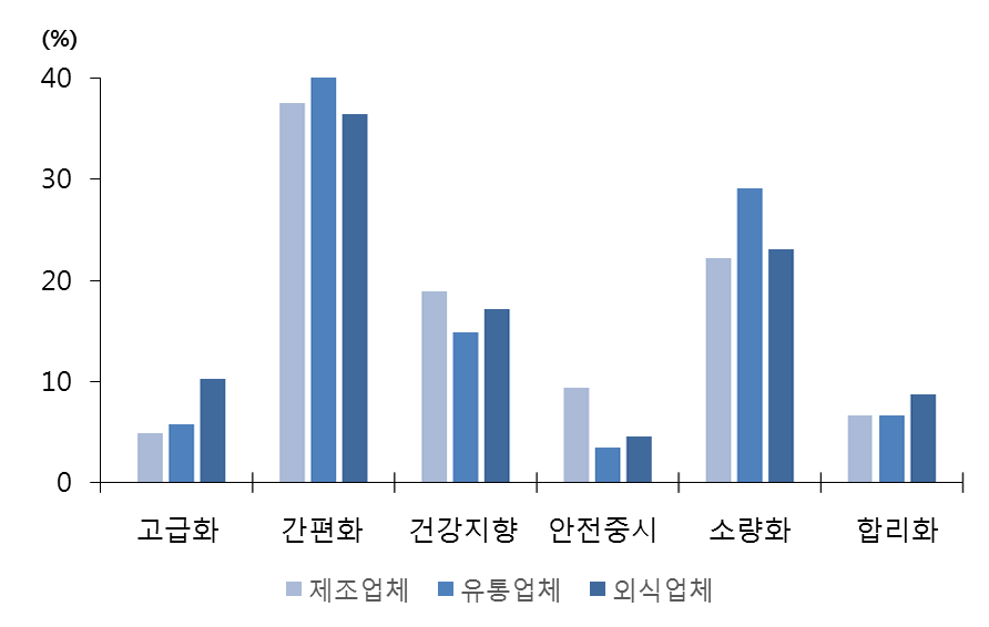 업체유형별 1인 가구 식품소비 트렌드