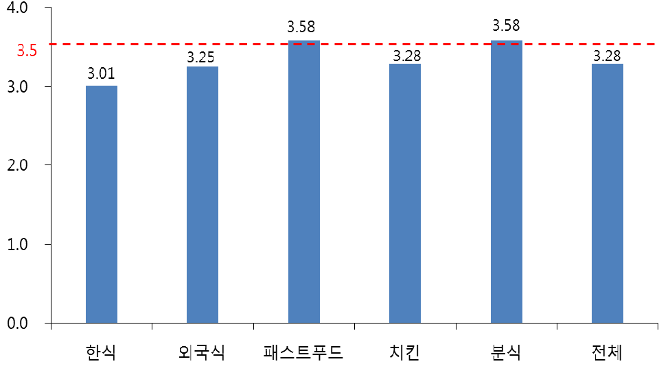 1인 고객 증가에 따른 향후 성장 가능성 평가