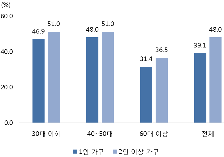 식품 구입 시 포장지 내용 확인 정도