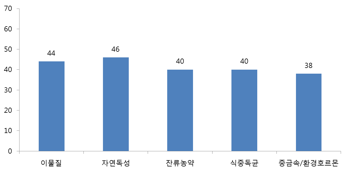 소비자의 식품용기 및 포장의 안전성 평가정도