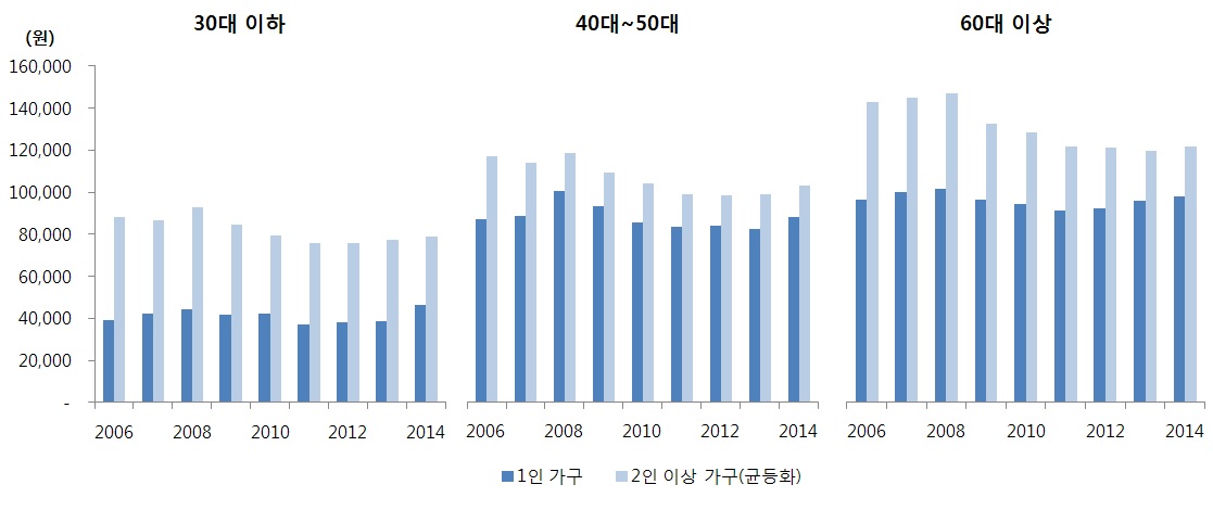 연령별 신선식품 지출액 추이