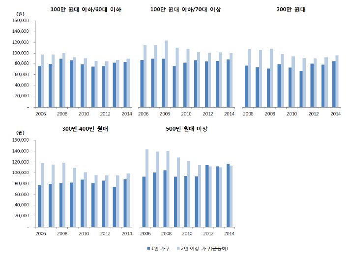 소득수준별 신선식품 지출액 추이