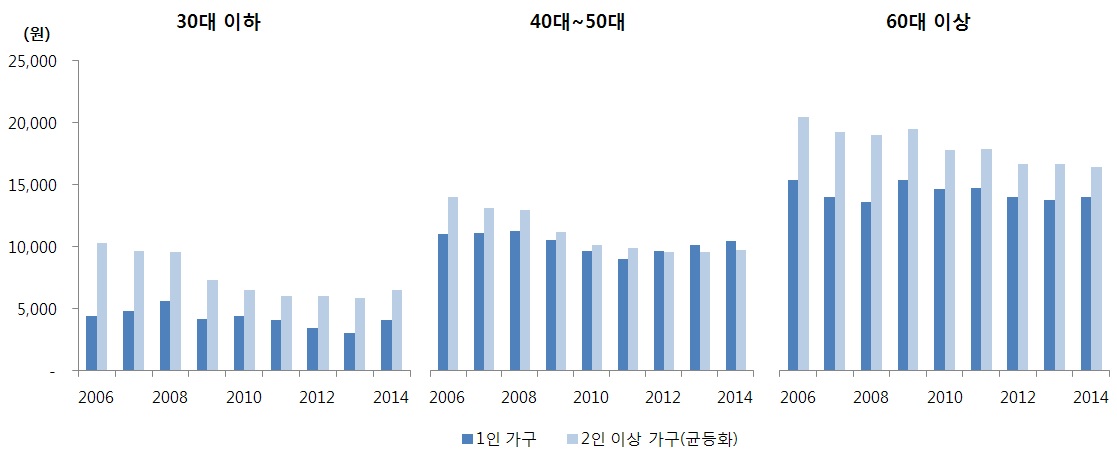 연령별 곡물 지출액 추이