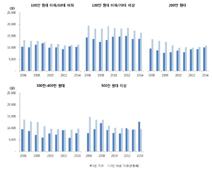 소득수준별 곡물 지출액 추이