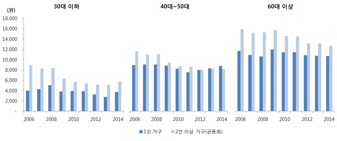 연령별 쌀 지출액 추이