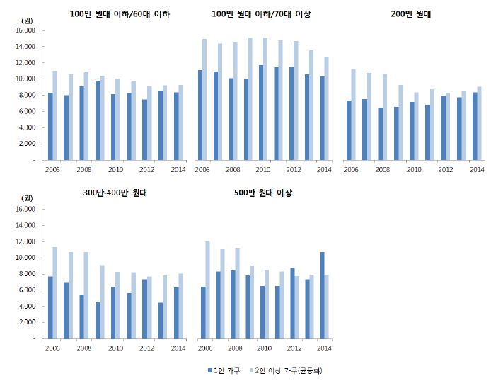 소득수준별 쌀 지출액 추이