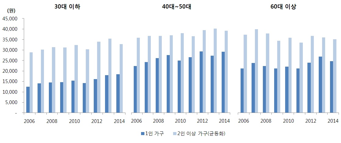 연령별 축산물 지출액 추이