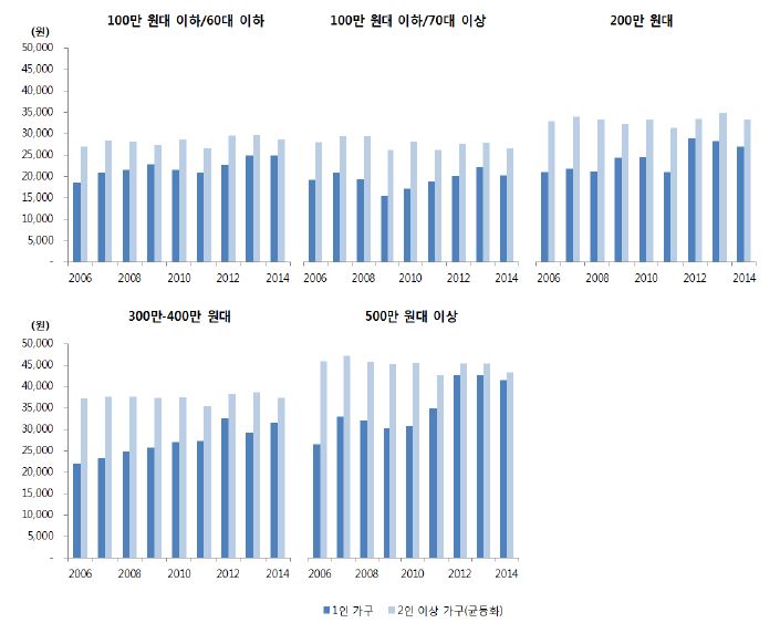 소득수준별 축산물 지출액 추이