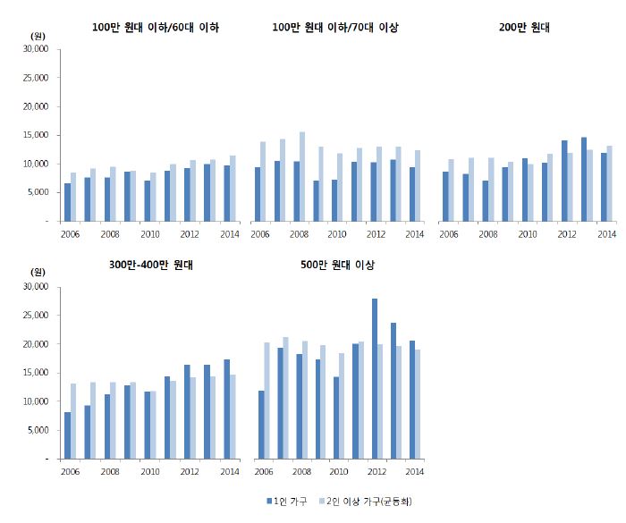 소득수준별 쇠고기 지출액 추이