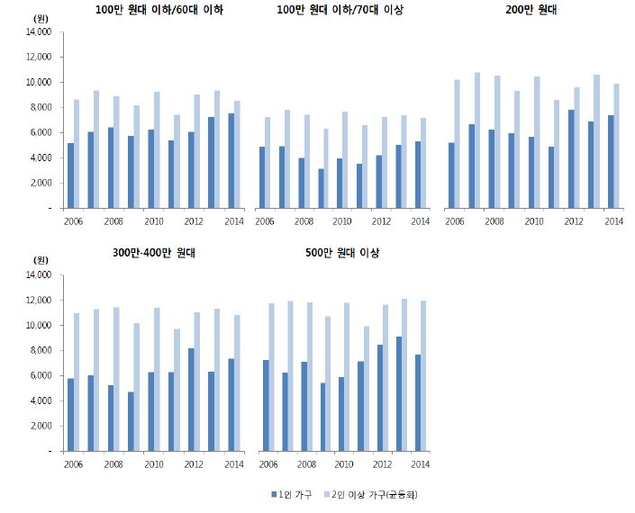 소득수준별 돼지고기 지출액 추이