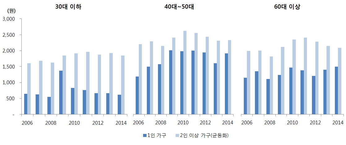 연령별 닭고기 지출액 추이