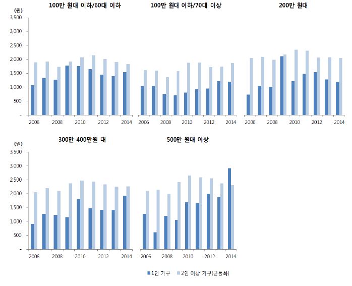 소득수준별 닭고기 지출액 추이