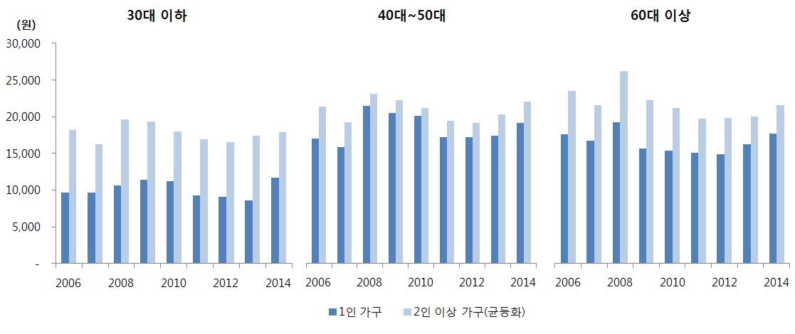 연령별 과일 지출액 추이