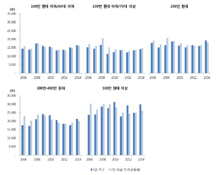 소득수준별 과일 지출액 추이