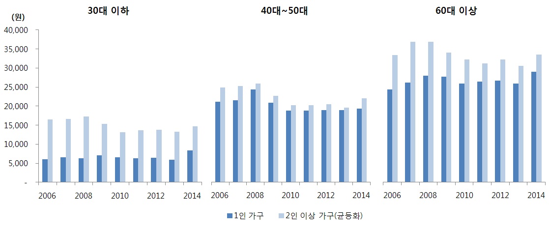 연령별 채소 지출액 추이