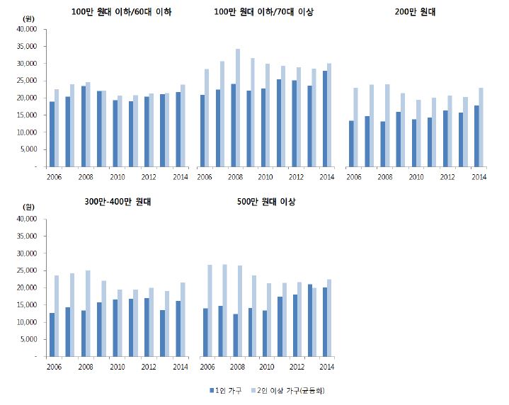 소득수준별 채소 지출액 추이