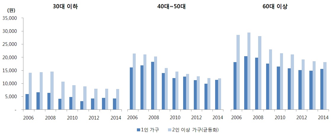 연령별 수산물 지출액 추이